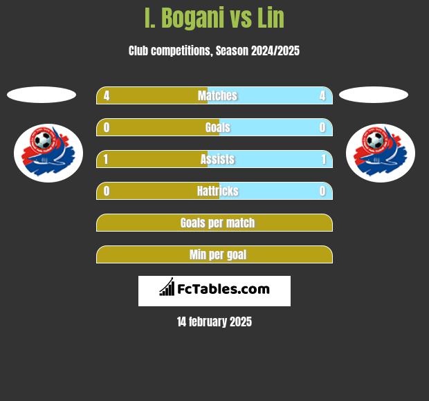 I. Bogani vs Lin h2h player stats