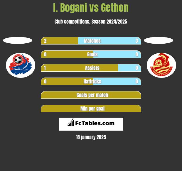 I. Bogani vs Gethon h2h player stats