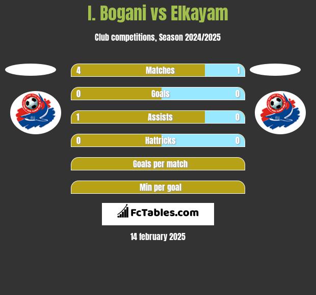 I. Bogani vs Elkayam h2h player stats