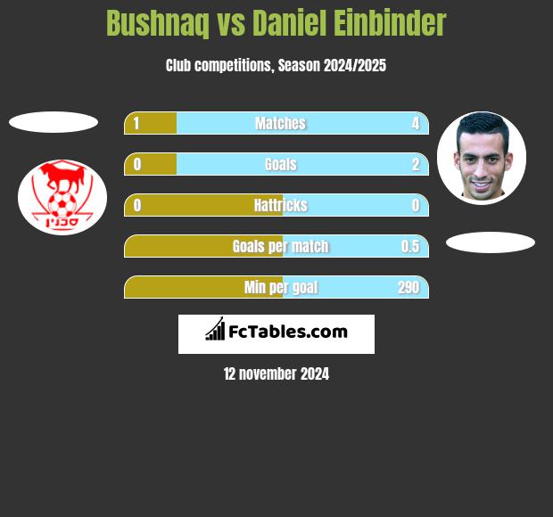 Bushnaq vs Daniel Einbinder h2h player stats