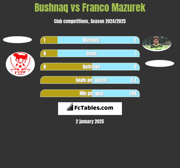 Bushnaq vs Franco Mazurek h2h player stats