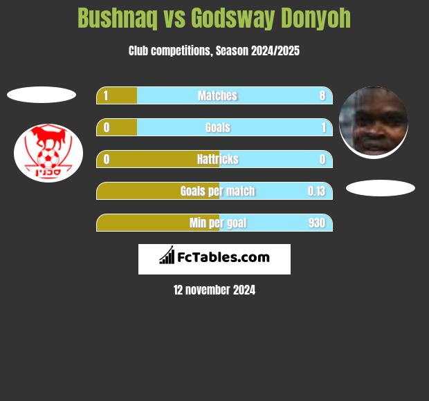 Bushnaq vs Godsway Donyoh h2h player stats