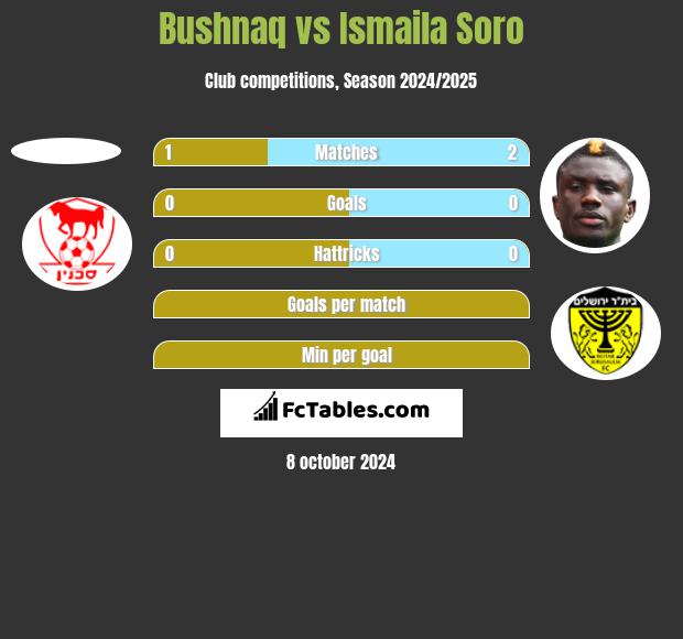 Bushnaq vs Ismaila Soro h2h player stats