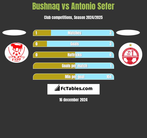 Bushnaq vs Antonio Sefer h2h player stats