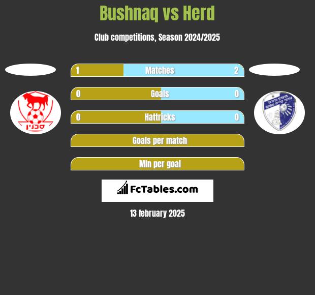 Bushnaq vs Herd h2h player stats