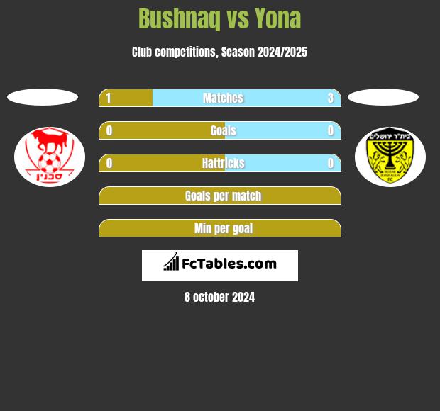 Bushnaq vs Yona h2h player stats