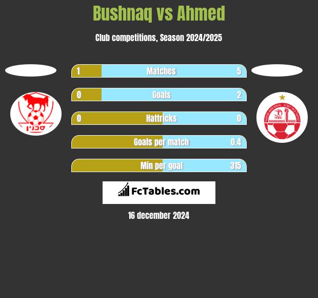 Bushnaq vs Ahmed h2h player stats