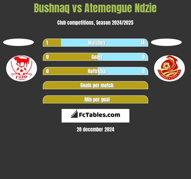 Bushnaq vs Atemengue Ndzie h2h player stats