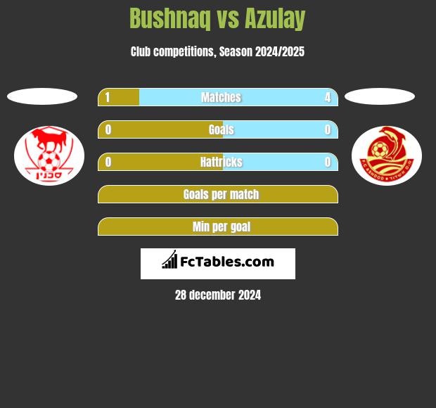 Bushnaq vs Azulay h2h player stats