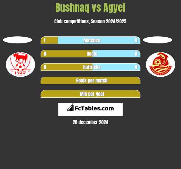 Bushnaq vs Agyei h2h player stats