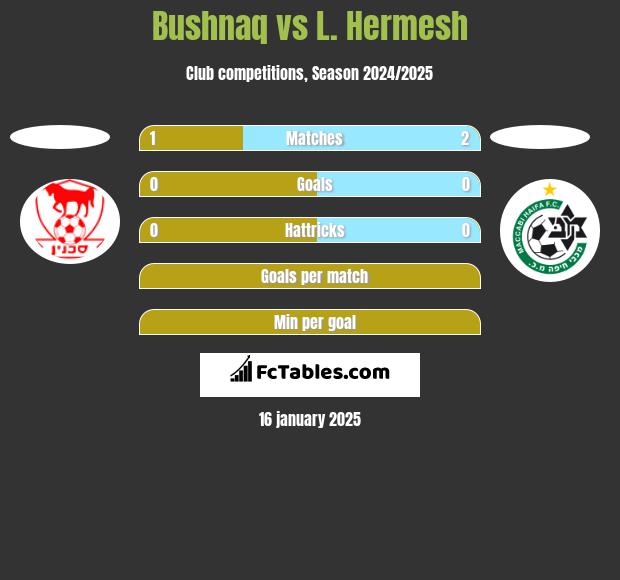 Bushnaq vs L. Hermesh h2h player stats