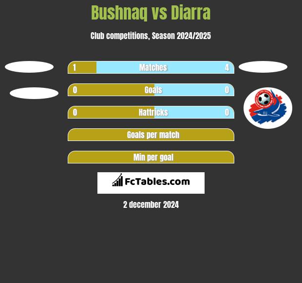 Bushnaq vs Diarra h2h player stats