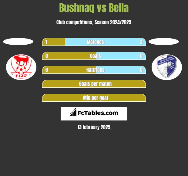 Bushnaq vs Bella h2h player stats