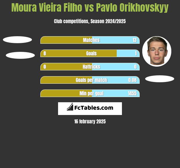 Moura Vieira Filho vs Pavlo Orikhovskyy h2h player stats