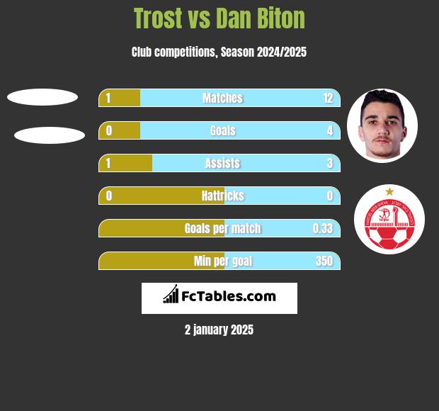 Trost vs Dan Biton h2h player stats