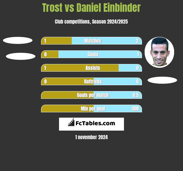 Trost vs Daniel Einbinder h2h player stats