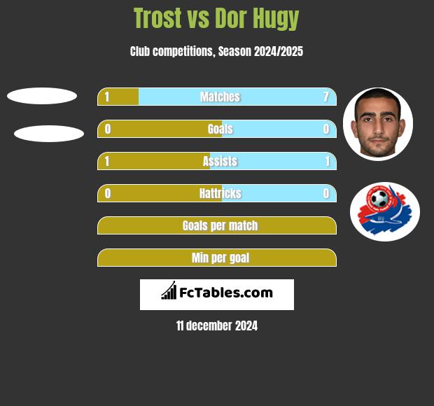 Trost vs Dor Hugy h2h player stats