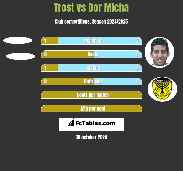 Trost vs Dor Micha h2h player stats