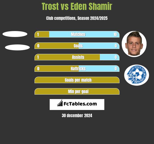 Trost vs Eden Shamir h2h player stats