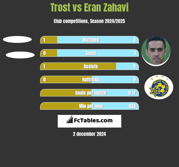 Trost vs Eran Zahavi h2h player stats