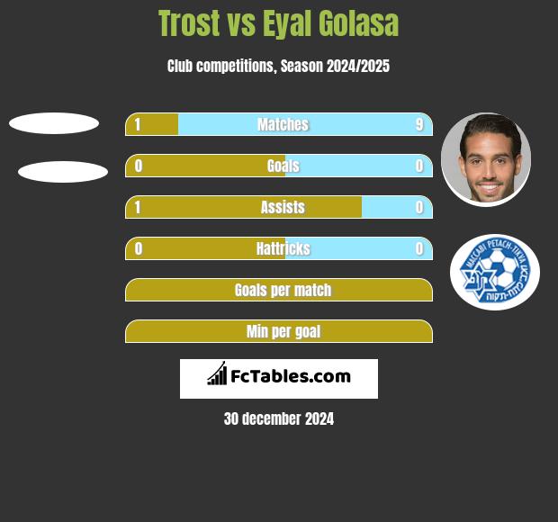 Trost vs Eyal Golasa h2h player stats