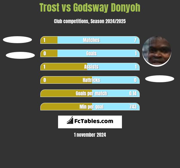 Trost vs Godsway Donyoh h2h player stats