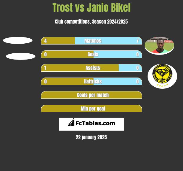 Trost vs Janio Bikel h2h player stats