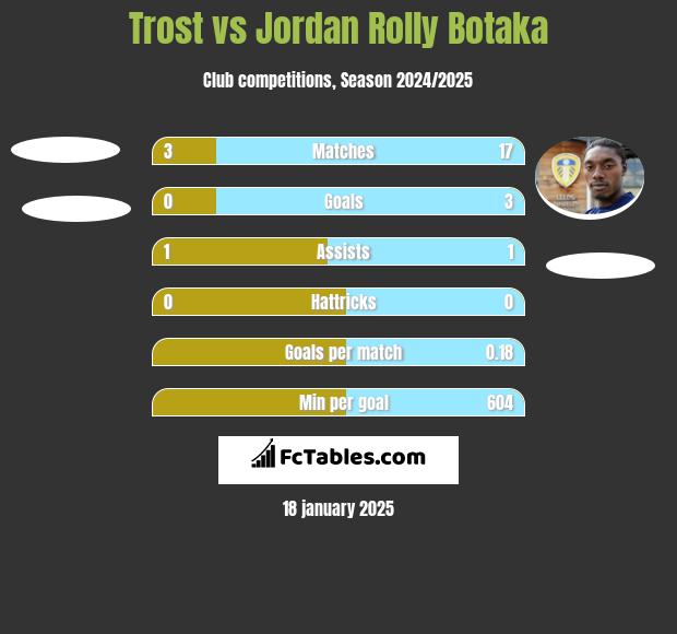 Trost vs Jordan Rolly Botaka h2h player stats