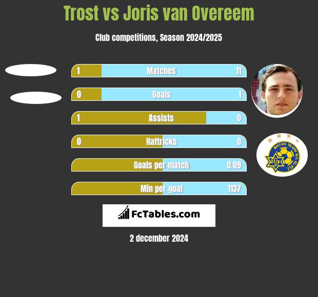 Trost vs Joris van Overeem h2h player stats