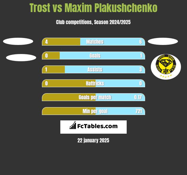 Trost vs Maxim Plakushchenko h2h player stats