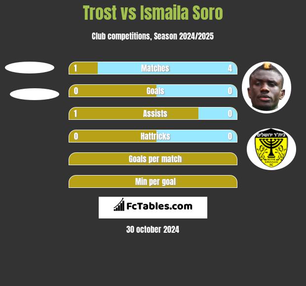 Trost vs Ismaila Soro h2h player stats