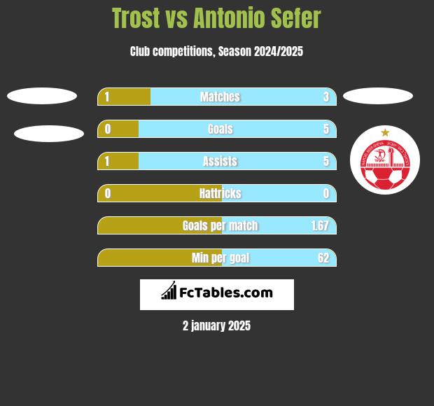 Trost vs Antonio Sefer h2h player stats