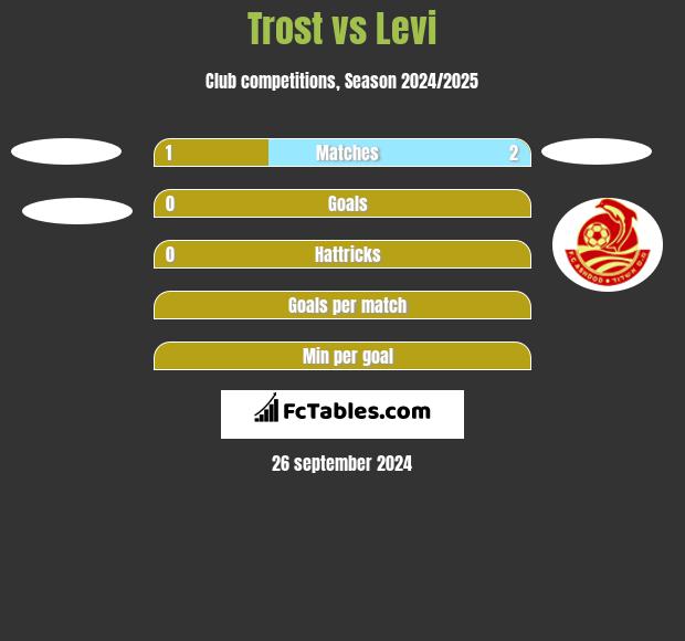 Trost vs Levi h2h player stats