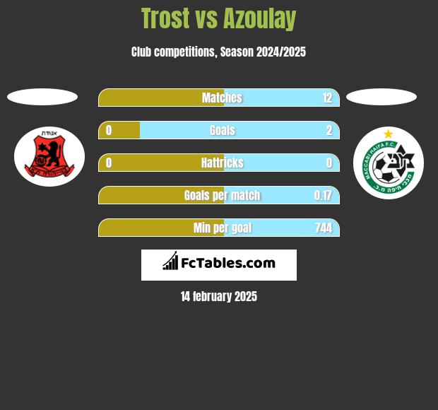 Trost vs Azoulay h2h player stats