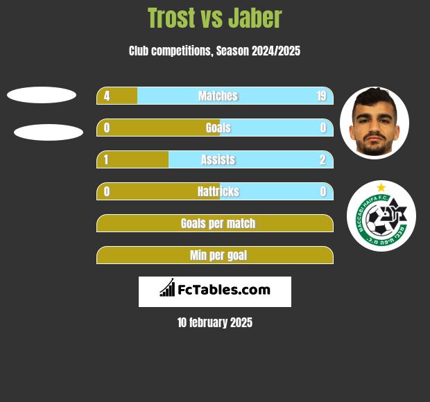 Trost vs Jaber h2h player stats