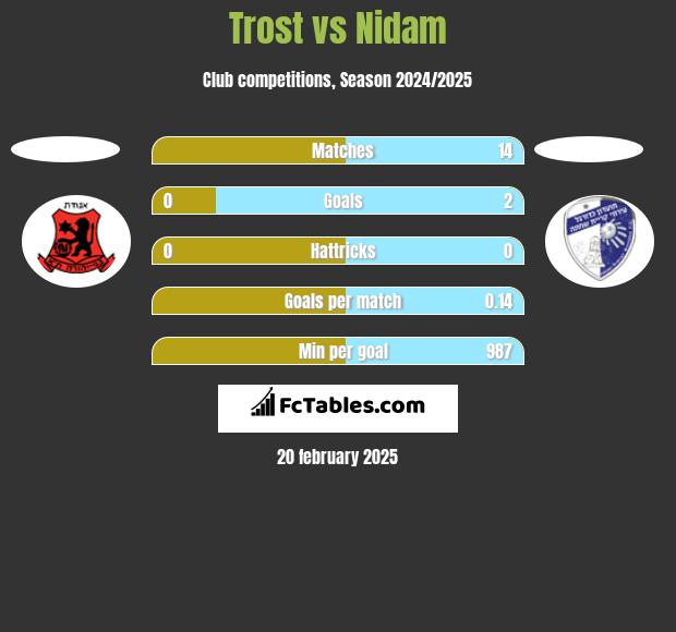 Trost vs Nidam h2h player stats