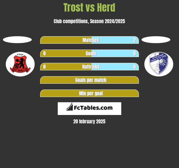 Trost vs Herd h2h player stats