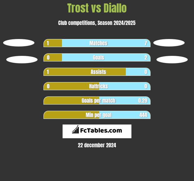 Trost vs Diallo h2h player stats