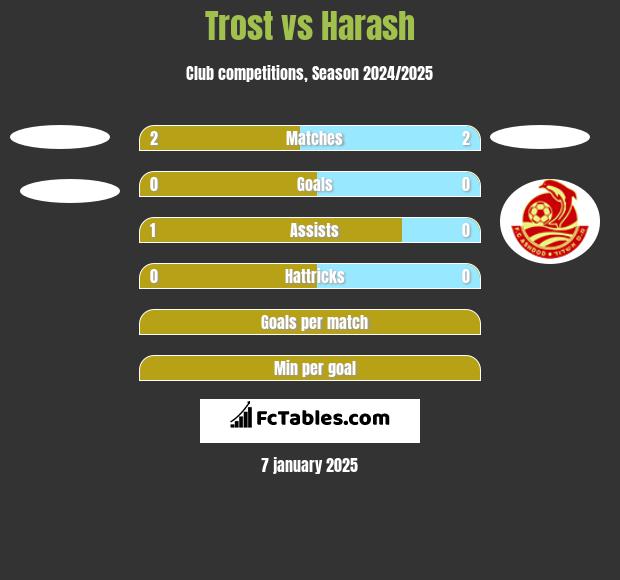 Trost vs Harash h2h player stats