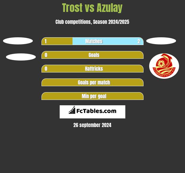 Trost vs Azulay h2h player stats