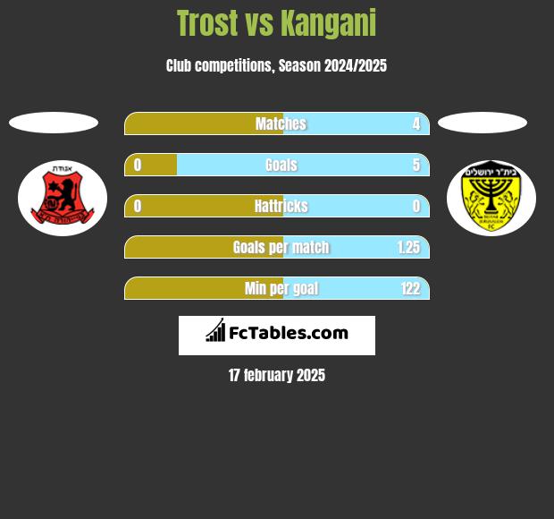 Trost vs Kangani h2h player stats