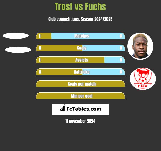 Trost vs Fuchs h2h player stats