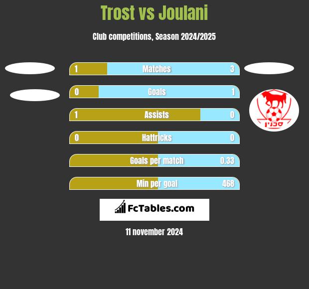 Trost vs Joulani h2h player stats