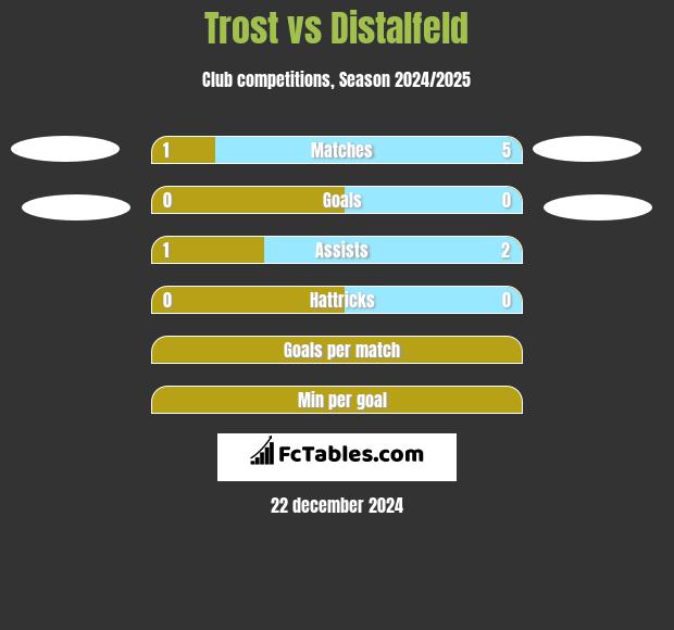 Trost vs Distalfeld h2h player stats