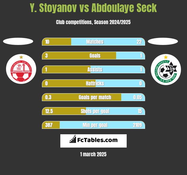 Y. Stoyanov vs Abdoulaye Seck h2h player stats