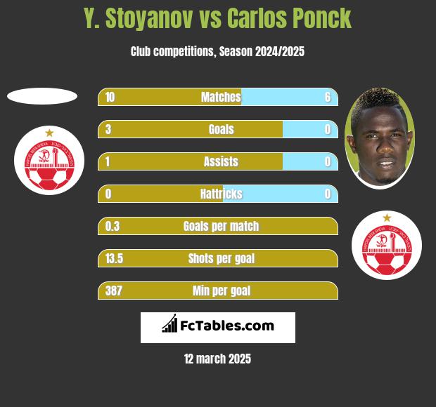 Y. Stoyanov vs Carlos Ponck h2h player stats