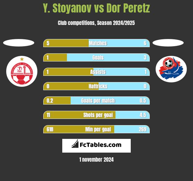 Y. Stoyanov vs Dor Peretz h2h player stats