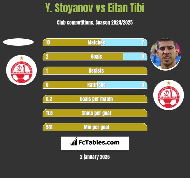 Y. Stoyanov vs Eitan Tibi h2h player stats