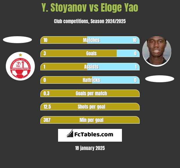 Y. Stoyanov vs Eloge Yao h2h player stats