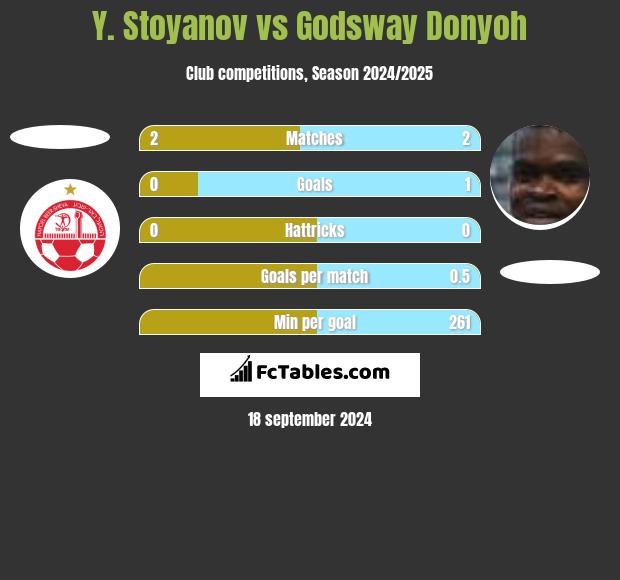 Y. Stoyanov vs Godsway Donyoh h2h player stats